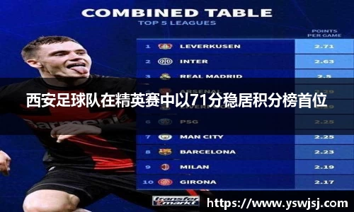 西安足球队在精英赛中以71分稳居积分榜首位